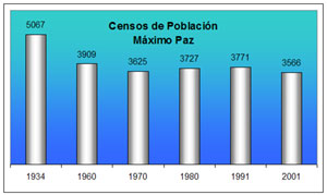 Mapa de M&aacute;ximo Paz, Santa Fe