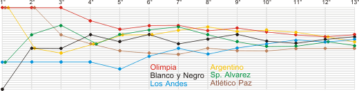 Primera Divisi&oacute;n 2006